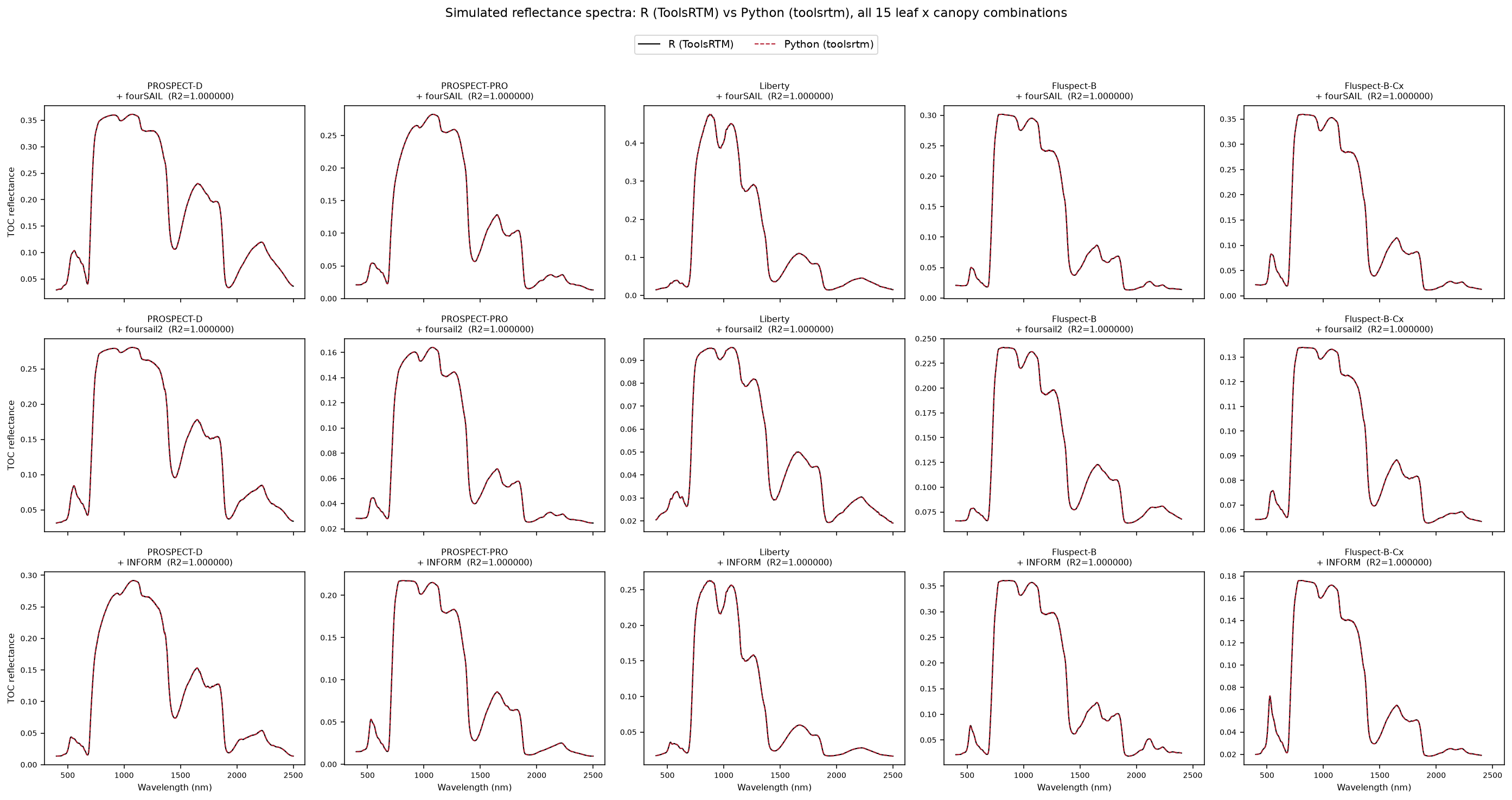 15-panel grid of simulated reflectance spectra, R (black) vs Python (red dashed) fully overlapping, one panel per leaf x canopy model combination