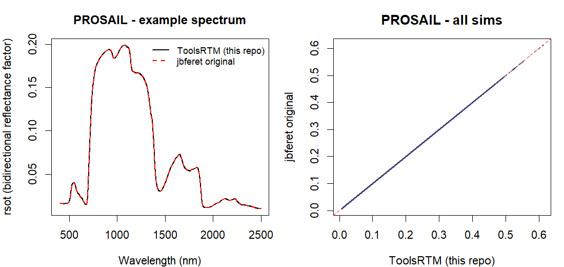 PROSAIL example spectrum overlay, fully overlapping, and scatter plot of all 60 simulations tight on the 1:1 line