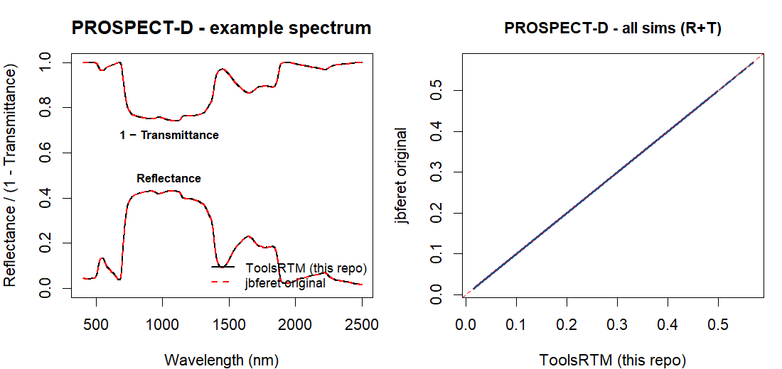 PROSPECT-D example spectrum: reflectance (lower curve, labeled) and 1-minus-transmittance (upper curve, labeled) -- ToolsRTM black solid vs jbferet original red dashed, fully overlapping -- plus a scatter plot of all 60 simulations tight on the 1:1 line