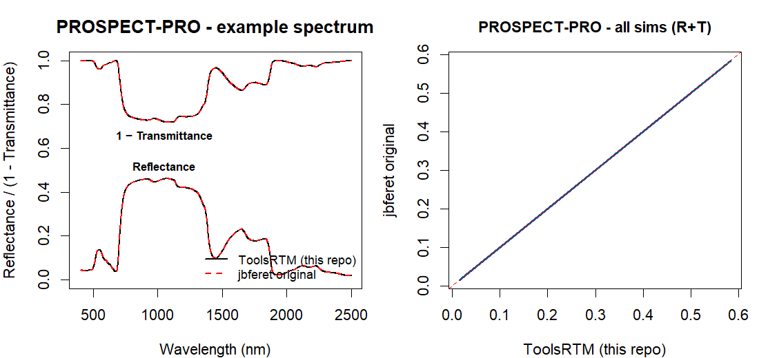 PROSPECT-PRO example spectrum: reflectance (lower curve, labeled) and 1-minus-transmittance (upper curve, labeled) -- ToolsRTM black solid vs jbferet original red dashed, fully overlapping -- plus a scatter plot of all 60 simulations tight on the 1:1 line