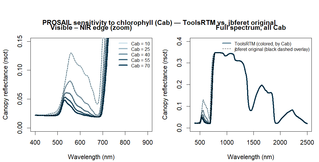 PROSAIL sensitivity to chlorophyll (Cab), five values swept, each colored differently: ToolsRTM (solid) vs jbferet original (dashed, same color per Cab) exactly overlapping in a zoomed visible-NIR edge panel and across the full spectrum