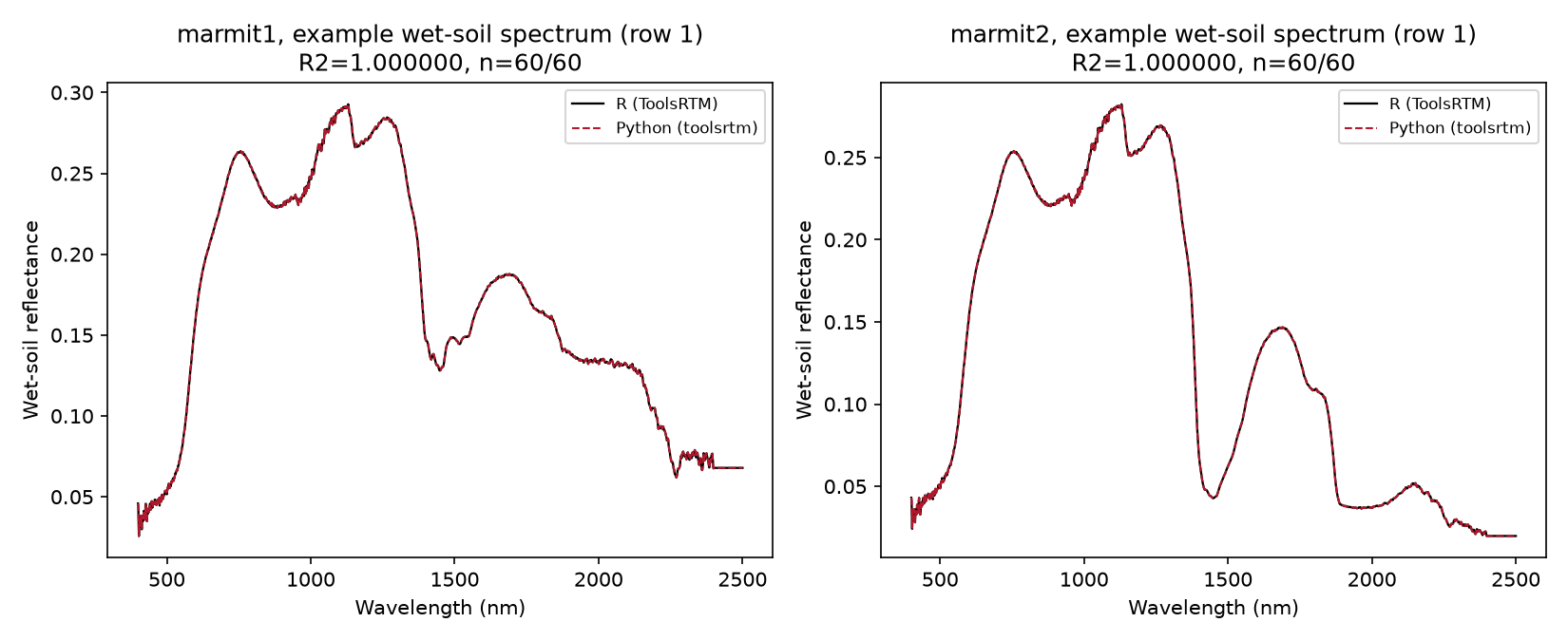MARMIT-1 and MARMIT-2 example wet-soil spectra, R vs Python fully overlapping