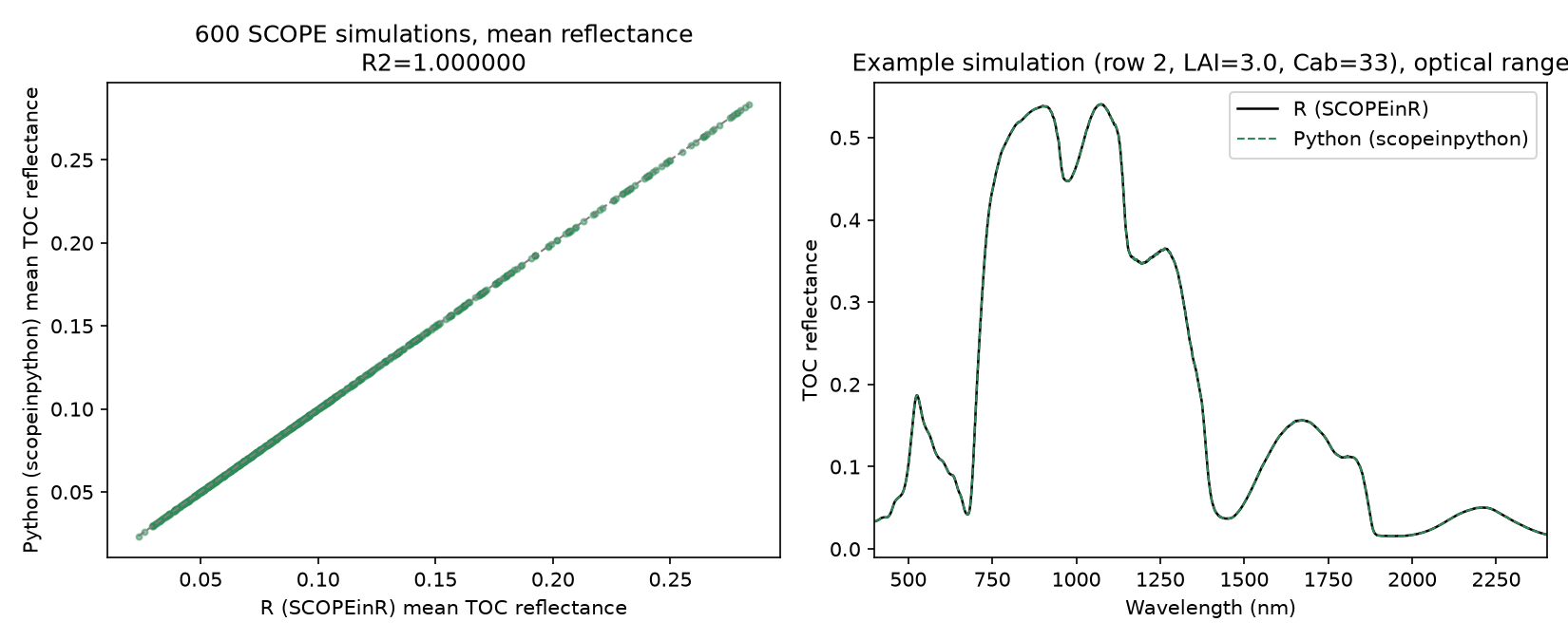 Scatter plot of R vs Python mean TOC reflectance across 600 SCOPE simulations, and an example spectrum overlay