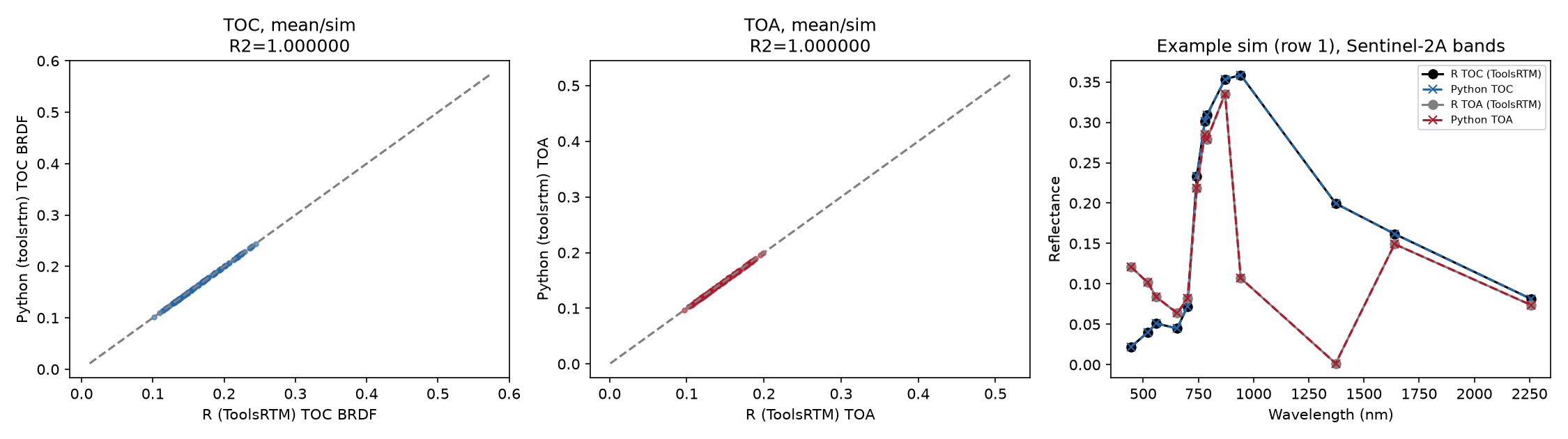SPART TOC and TOA scatter plots (R vs Python, all on the 1:1 line) plus an example Sentinel-2A band spectrum overlay
