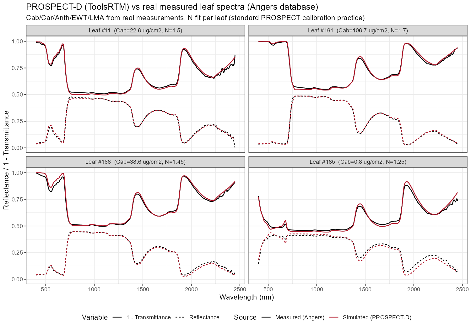 Four example leaves spanning a wide chlorophyll range: measured (black) vs PROSPECT-D simulated (red) reflectance and 1-transmittance, closely overlapping