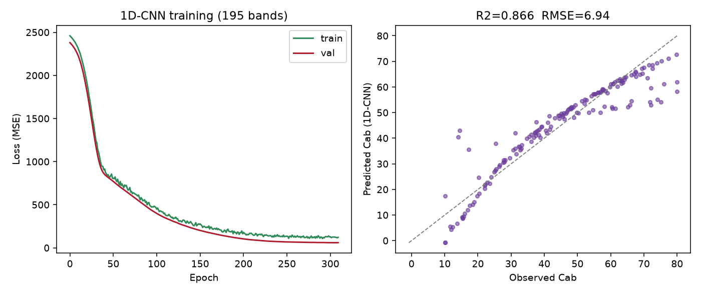 Python 1D-CNN training curve and true vs predicted Cab scatter plot
