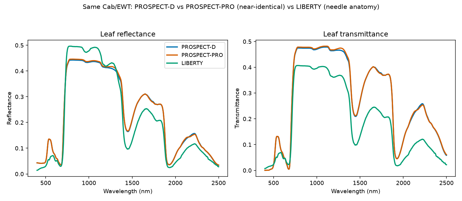 PROSPECT-D vs PROSPECT-PRO vs LIBERTY leaf reflectance and transmittance