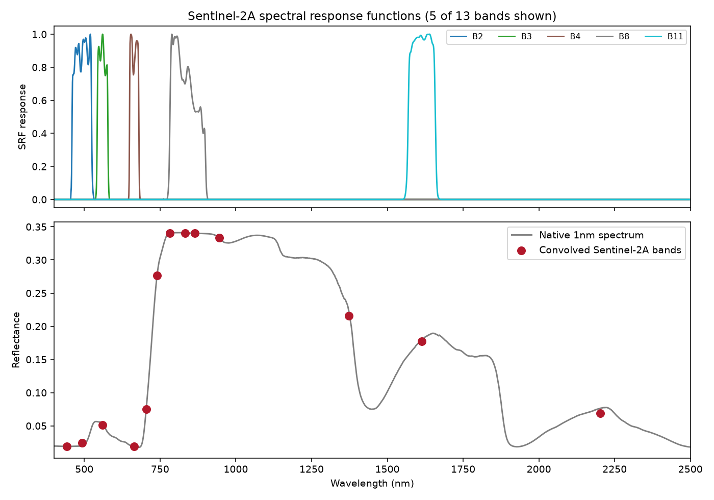 Sentinel-2A spectral response functions and resulting convolved band reflectances
