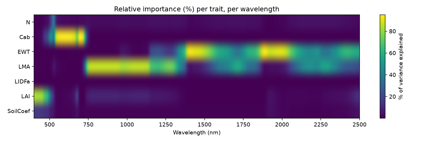 Wavelength x trait sensitivity heatmap