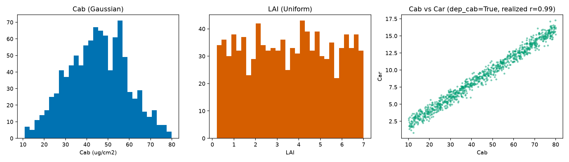 Cab Gaussian and LAI Uniform distributions, and Cab vs Car constrained scatter