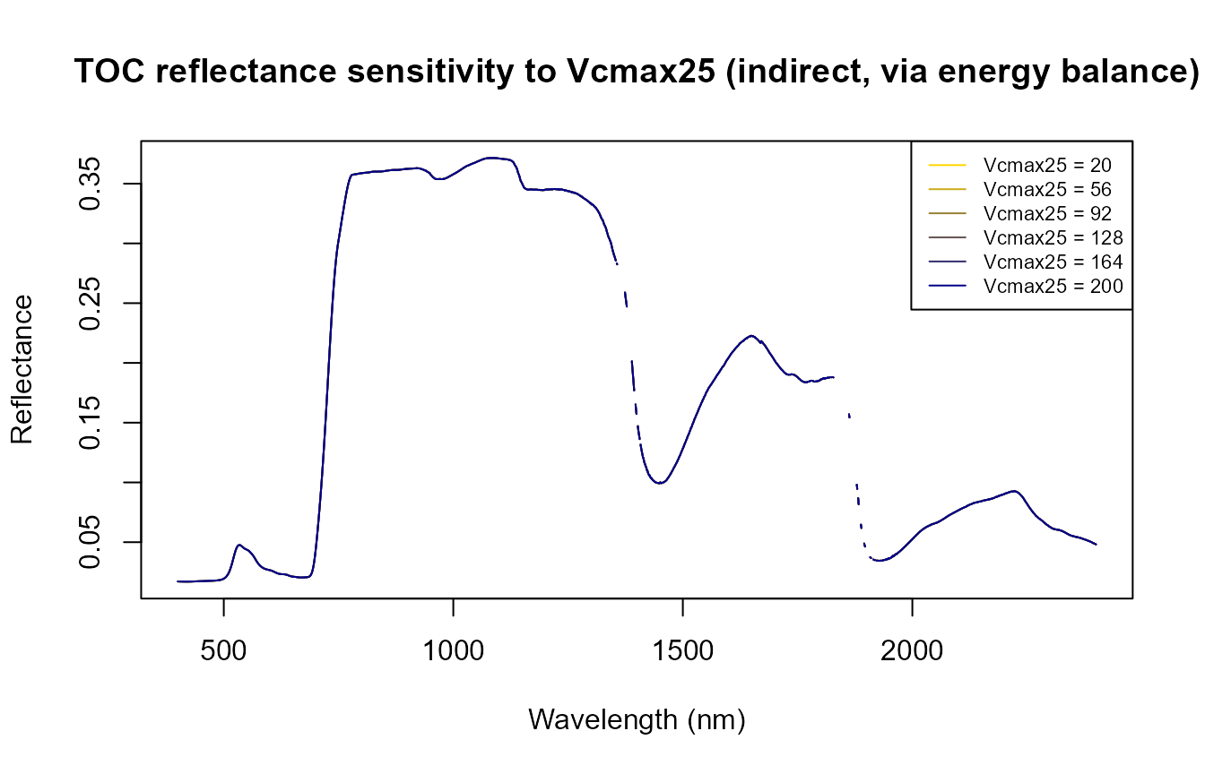 SCOPE reflectance sensitivity to Vcmax25