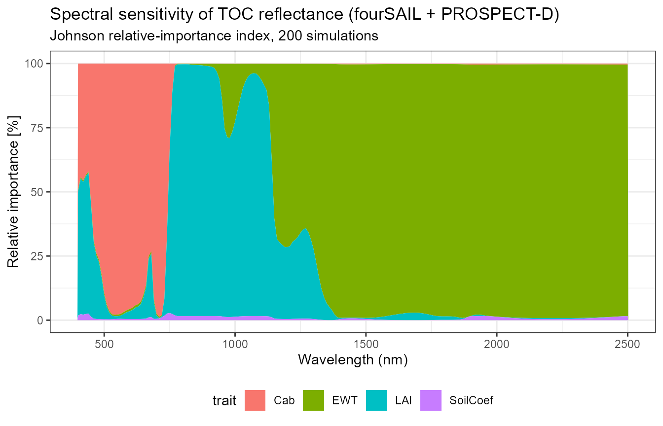 Stacked-area chart of Johnson relative-importance index by wavelength for Cab, EWT, LAI, SoilCoef