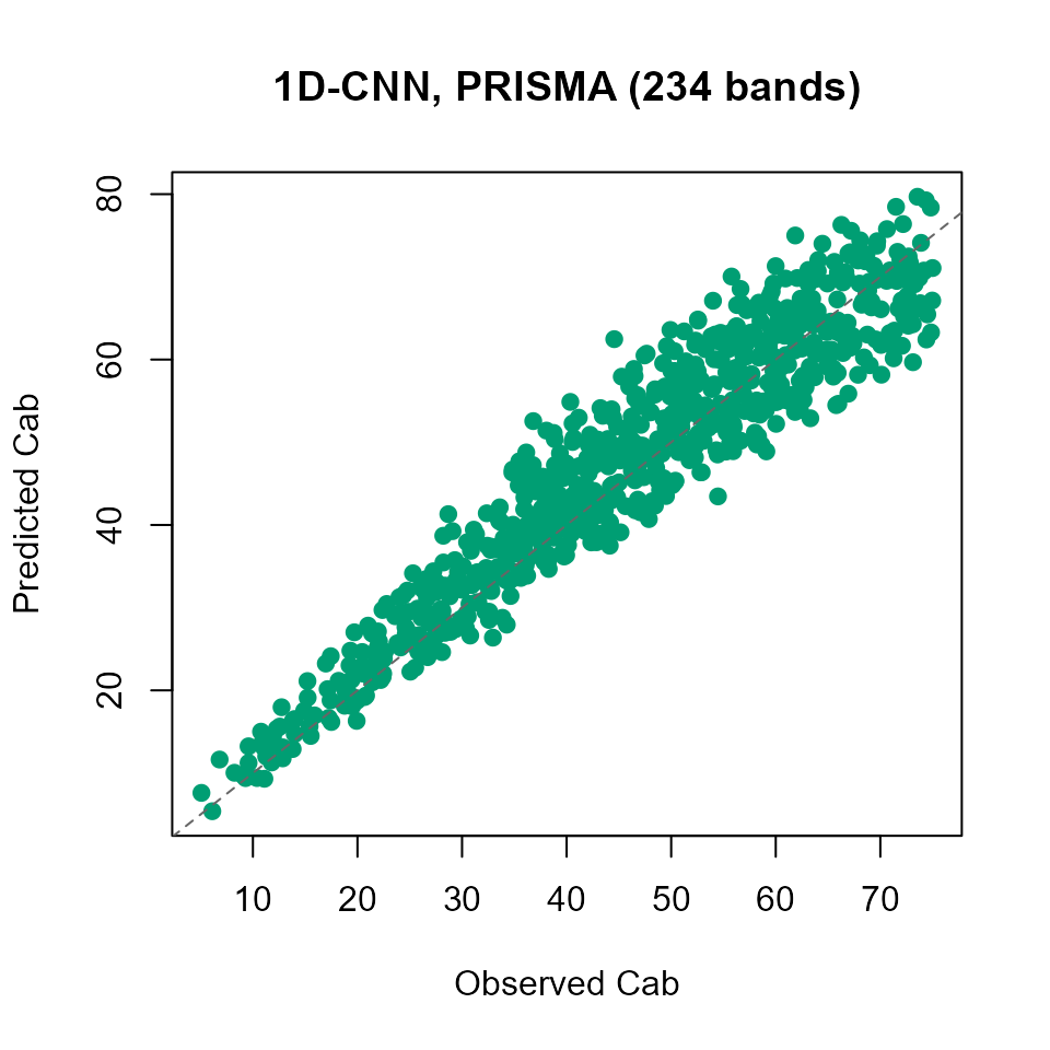 1D-CNN true vs predicted Cab scatter plot, 234 PRISMA bands