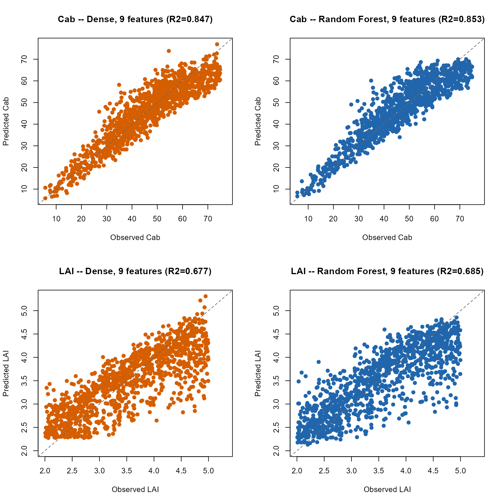 Dense network vs Random Forest, true vs predicted Cab and LAI, compact feature set